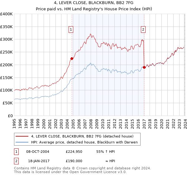 4, LEVER CLOSE, BLACKBURN, BB2 7FG: Price paid vs HM Land Registry's House Price Index