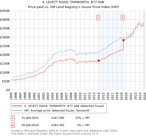 4, LEVETT ROAD, TAMWORTH, B77 4AB: Price paid vs HM Land Registry's House Price Index