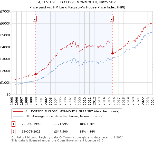 4, LEVITSFIELD CLOSE, MONMOUTH, NP25 5BZ: Price paid vs HM Land Registry's House Price Index