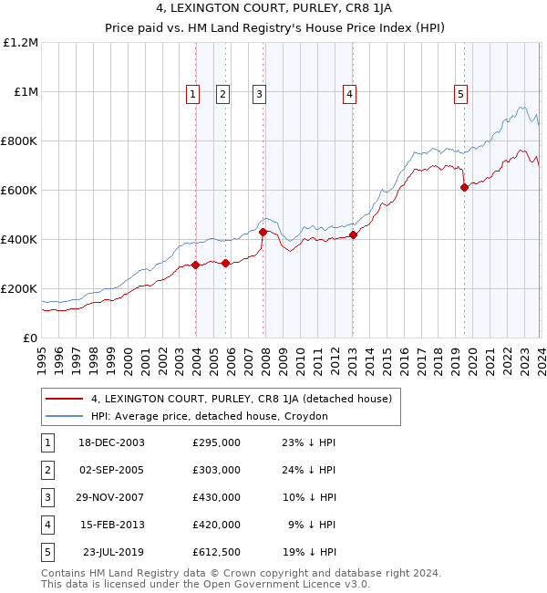 4, LEXINGTON COURT, PURLEY, CR8 1JA: Price paid vs HM Land Registry's House Price Index