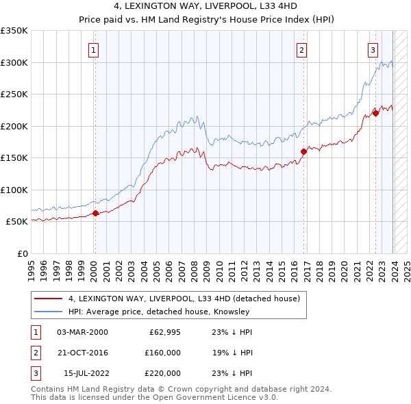 4, LEXINGTON WAY, LIVERPOOL, L33 4HD: Price paid vs HM Land Registry's House Price Index