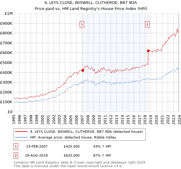 4, LEYS CLOSE, WISWELL, CLITHEROE, BB7 9DA: Price paid vs HM Land Registry's House Price Index