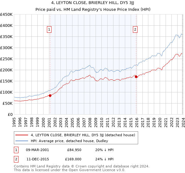 4, LEYTON CLOSE, BRIERLEY HILL, DY5 3JJ: Price paid vs HM Land Registry's House Price Index