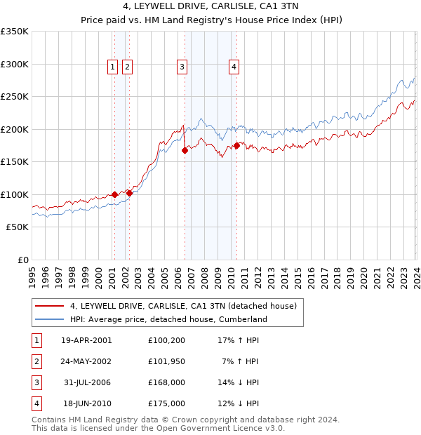 4, LEYWELL DRIVE, CARLISLE, CA1 3TN: Price paid vs HM Land Registry's House Price Index