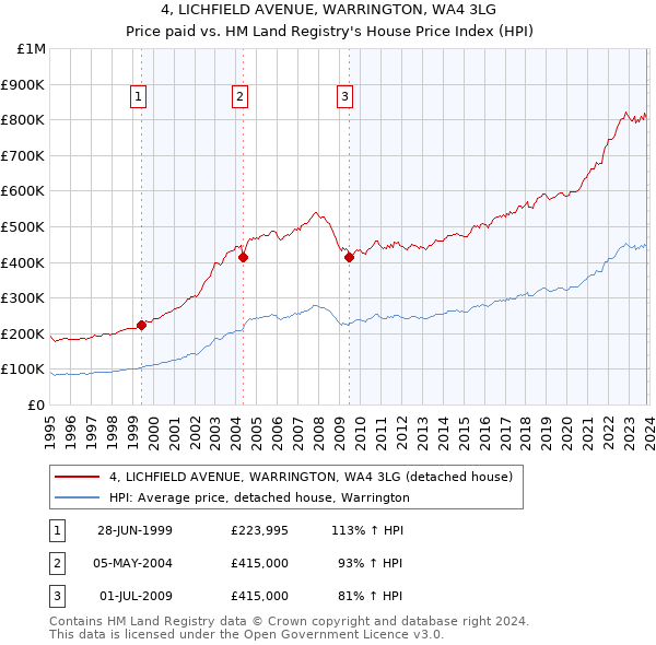 4, LICHFIELD AVENUE, WARRINGTON, WA4 3LG: Price paid vs HM Land Registry's House Price Index