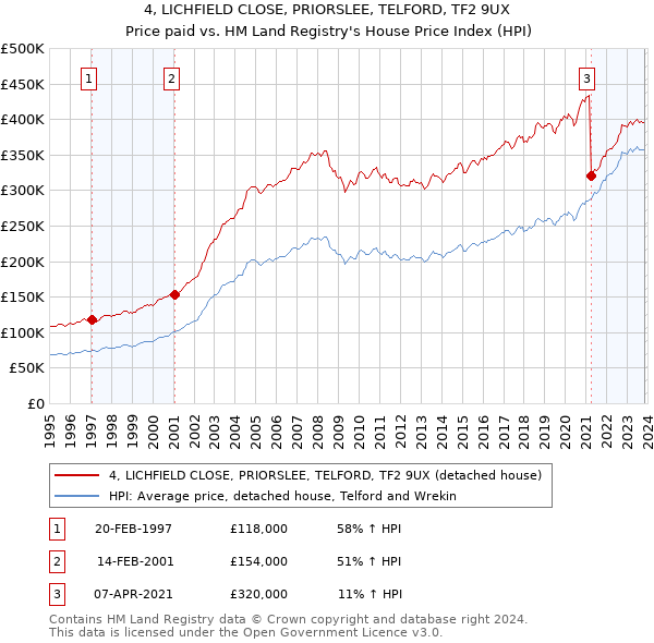 4, LICHFIELD CLOSE, PRIORSLEE, TELFORD, TF2 9UX: Price paid vs HM Land Registry's House Price Index