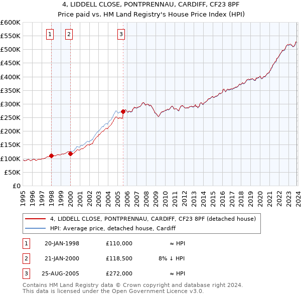 4, LIDDELL CLOSE, PONTPRENNAU, CARDIFF, CF23 8PF: Price paid vs HM Land Registry's House Price Index