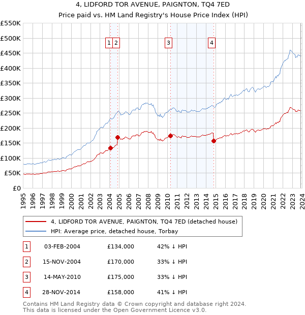4, LIDFORD TOR AVENUE, PAIGNTON, TQ4 7ED: Price paid vs HM Land Registry's House Price Index