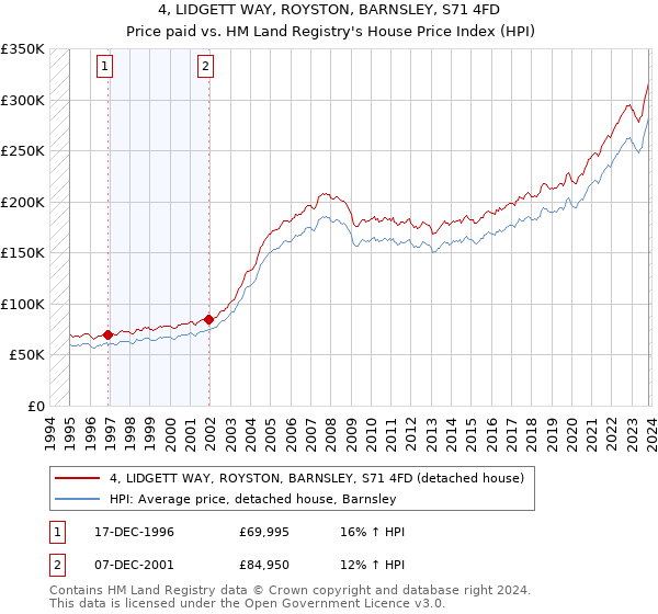 4, LIDGETT WAY, ROYSTON, BARNSLEY, S71 4FD: Price paid vs HM Land Registry's House Price Index