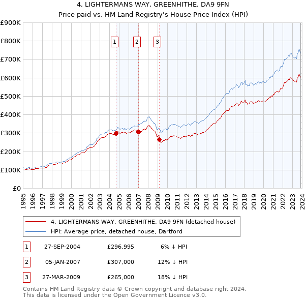 4, LIGHTERMANS WAY, GREENHITHE, DA9 9FN: Price paid vs HM Land Registry's House Price Index