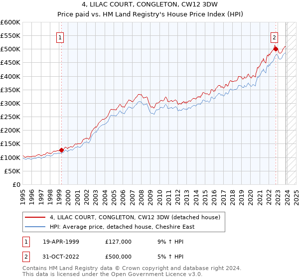 4, LILAC COURT, CONGLETON, CW12 3DW: Price paid vs HM Land Registry's House Price Index