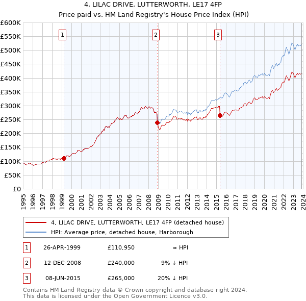 4, LILAC DRIVE, LUTTERWORTH, LE17 4FP: Price paid vs HM Land Registry's House Price Index