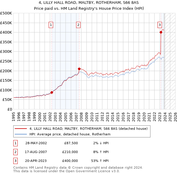 4, LILLY HALL ROAD, MALTBY, ROTHERHAM, S66 8AS: Price paid vs HM Land Registry's House Price Index