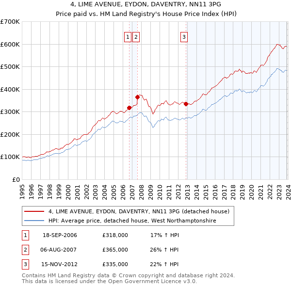 4, LIME AVENUE, EYDON, DAVENTRY, NN11 3PG: Price paid vs HM Land Registry's House Price Index