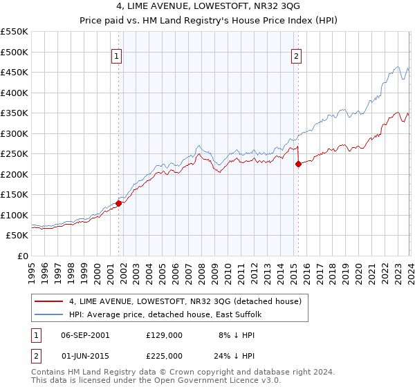 4, LIME AVENUE, LOWESTOFT, NR32 3QG: Price paid vs HM Land Registry's House Price Index
