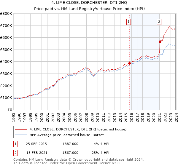 4, LIME CLOSE, DORCHESTER, DT1 2HQ: Price paid vs HM Land Registry's House Price Index