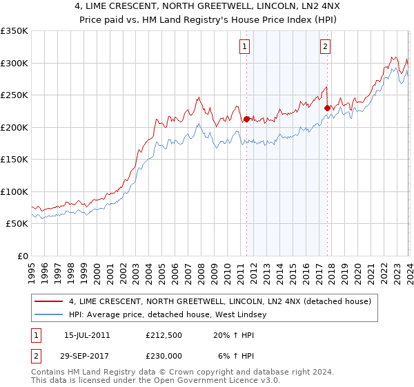 4, LIME CRESCENT, NORTH GREETWELL, LINCOLN, LN2 4NX: Price paid vs HM Land Registry's House Price Index