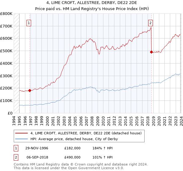 4, LIME CROFT, ALLESTREE, DERBY, DE22 2DE: Price paid vs HM Land Registry's House Price Index