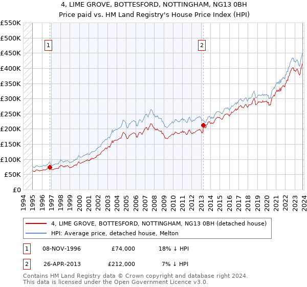 4, LIME GROVE, BOTTESFORD, NOTTINGHAM, NG13 0BH: Price paid vs HM Land Registry's House Price Index