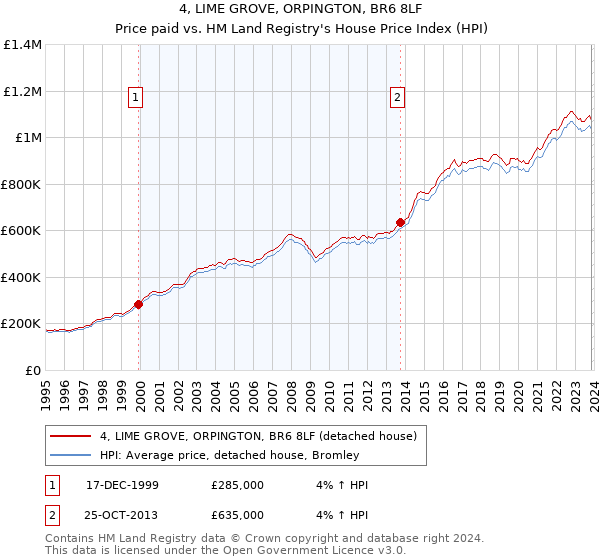 4, LIME GROVE, ORPINGTON, BR6 8LF: Price paid vs HM Land Registry's House Price Index