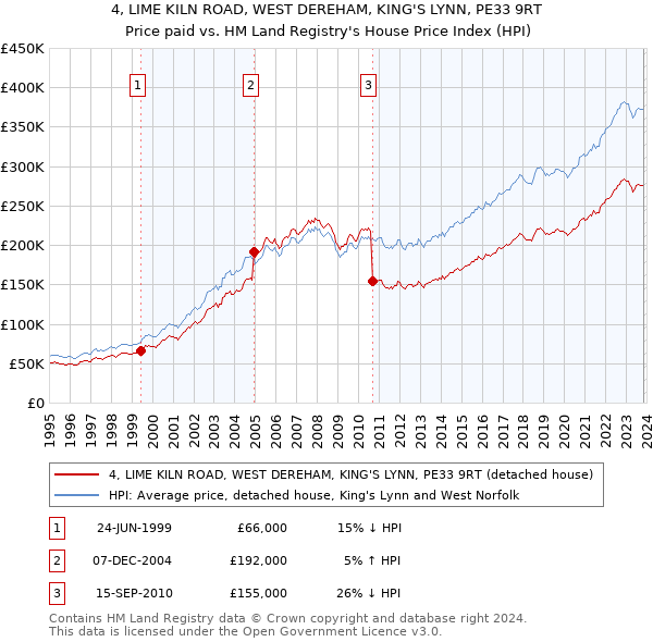 4, LIME KILN ROAD, WEST DEREHAM, KING'S LYNN, PE33 9RT: Price paid vs HM Land Registry's House Price Index