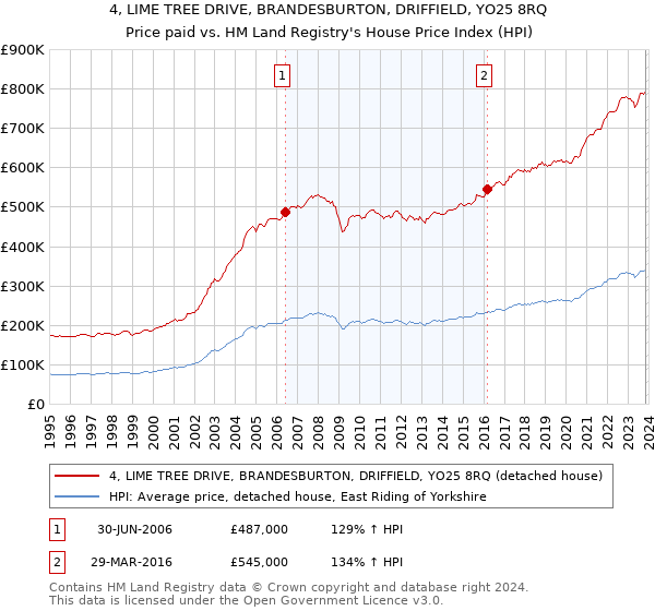 4, LIME TREE DRIVE, BRANDESBURTON, DRIFFIELD, YO25 8RQ: Price paid vs HM Land Registry's House Price Index