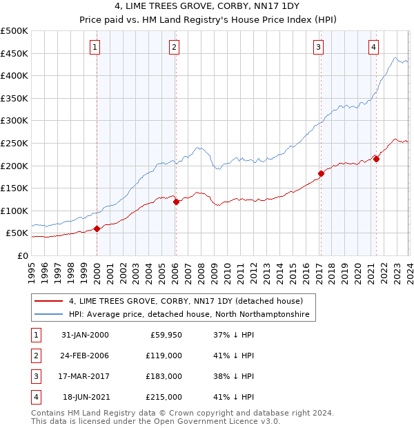 4, LIME TREES GROVE, CORBY, NN17 1DY: Price paid vs HM Land Registry's House Price Index