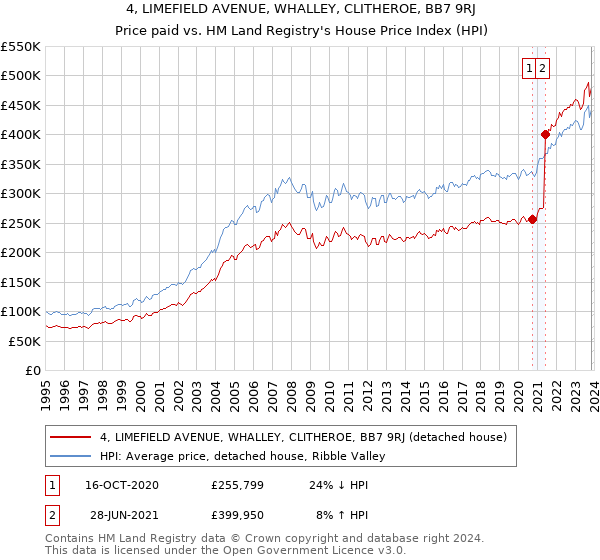 4, LIMEFIELD AVENUE, WHALLEY, CLITHEROE, BB7 9RJ: Price paid vs HM Land Registry's House Price Index