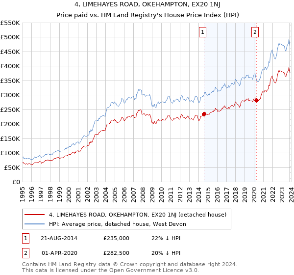 4, LIMEHAYES ROAD, OKEHAMPTON, EX20 1NJ: Price paid vs HM Land Registry's House Price Index