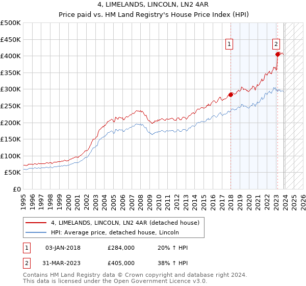 4, LIMELANDS, LINCOLN, LN2 4AR: Price paid vs HM Land Registry's House Price Index