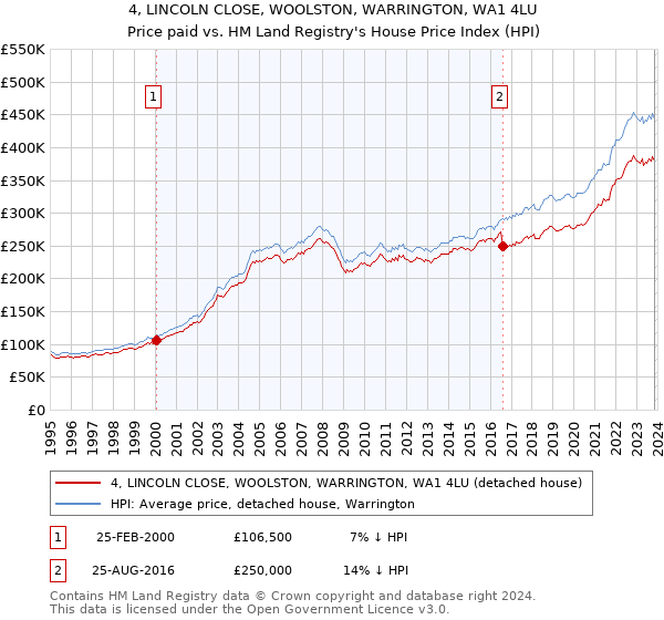 4, LINCOLN CLOSE, WOOLSTON, WARRINGTON, WA1 4LU: Price paid vs HM Land Registry's House Price Index