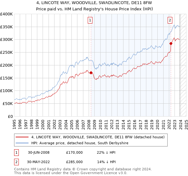 4, LINCOTE WAY, WOODVILLE, SWADLINCOTE, DE11 8FW: Price paid vs HM Land Registry's House Price Index