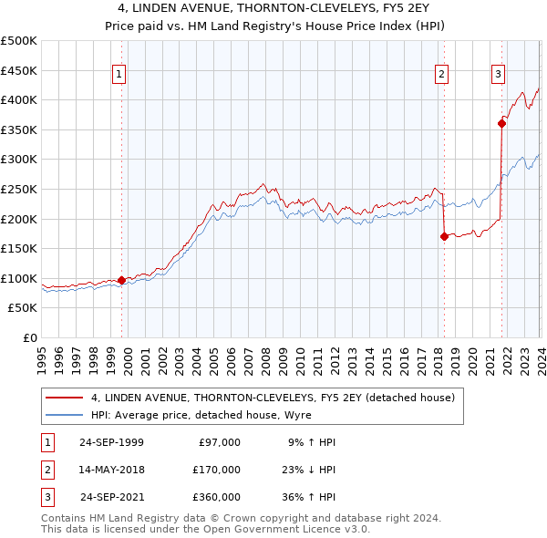 4, LINDEN AVENUE, THORNTON-CLEVELEYS, FY5 2EY: Price paid vs HM Land Registry's House Price Index