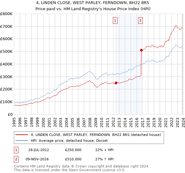4, LINDEN CLOSE, WEST PARLEY, FERNDOWN, BH22 8RS: Price paid vs HM Land Registry's House Price Index