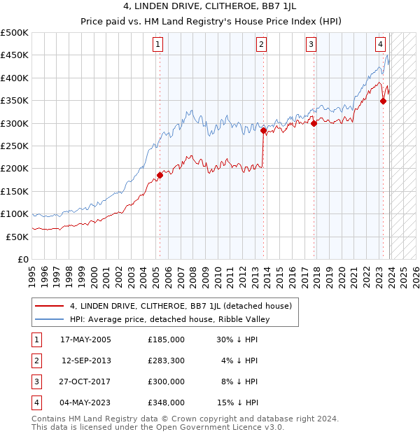 4, LINDEN DRIVE, CLITHEROE, BB7 1JL: Price paid vs HM Land Registry's House Price Index