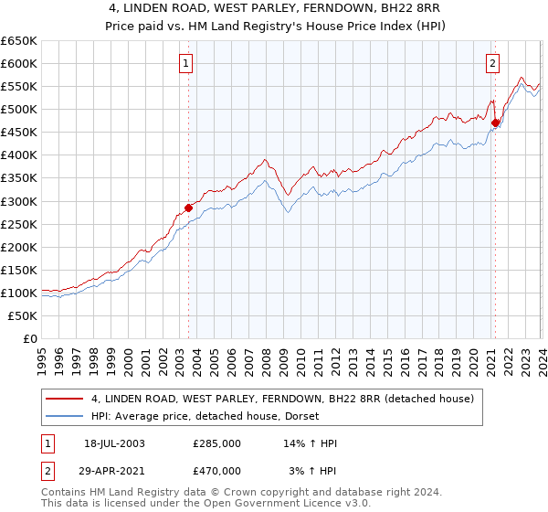 4, LINDEN ROAD, WEST PARLEY, FERNDOWN, BH22 8RR: Price paid vs HM Land Registry's House Price Index