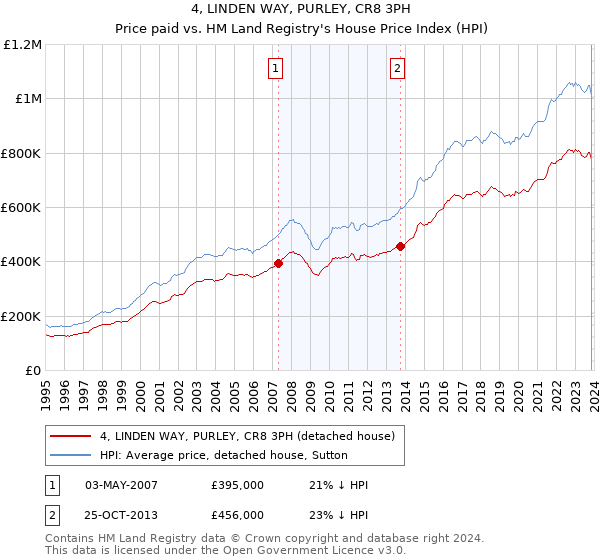 4, LINDEN WAY, PURLEY, CR8 3PH: Price paid vs HM Land Registry's House Price Index