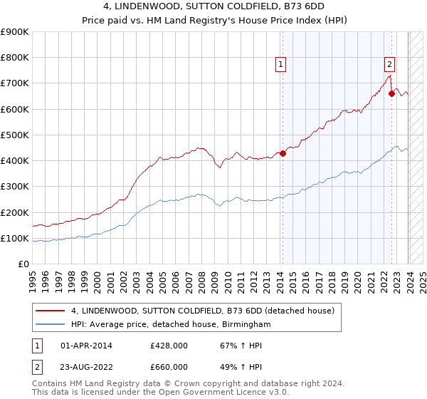 4, LINDENWOOD, SUTTON COLDFIELD, B73 6DD: Price paid vs HM Land Registry's House Price Index