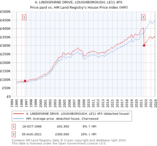 4, LINDISFARNE DRIVE, LOUGHBOROUGH, LE11 4FX: Price paid vs HM Land Registry's House Price Index