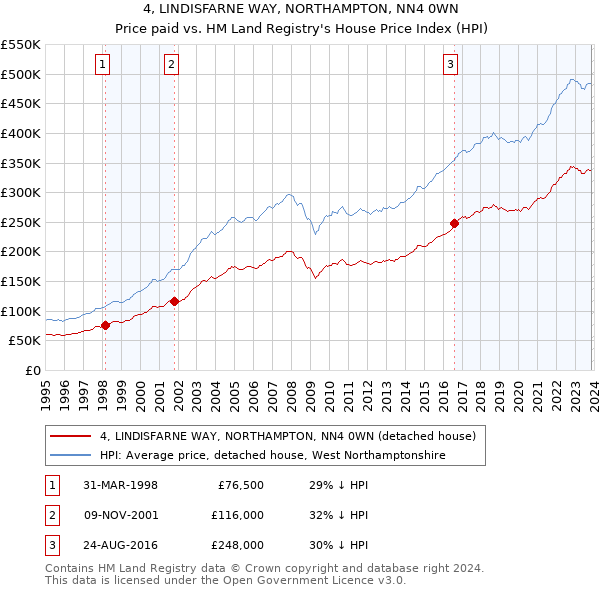 4, LINDISFARNE WAY, NORTHAMPTON, NN4 0WN: Price paid vs HM Land Registry's House Price Index