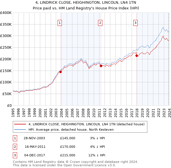 4, LINDRICK CLOSE, HEIGHINGTON, LINCOLN, LN4 1TN: Price paid vs HM Land Registry's House Price Index