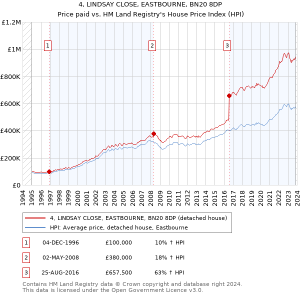 4, LINDSAY CLOSE, EASTBOURNE, BN20 8DP: Price paid vs HM Land Registry's House Price Index