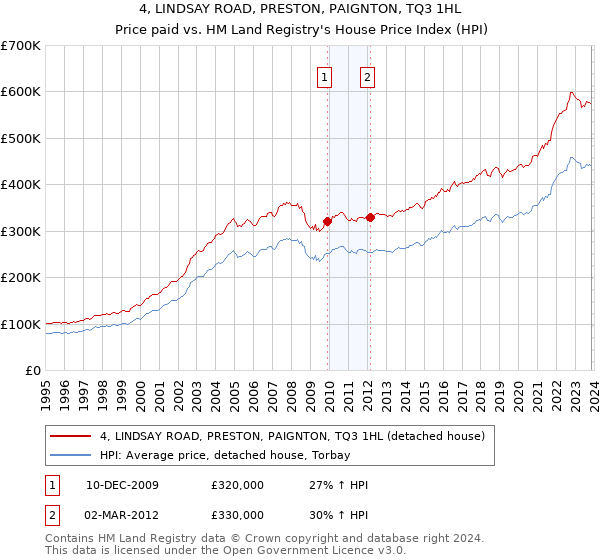 4, LINDSAY ROAD, PRESTON, PAIGNTON, TQ3 1HL: Price paid vs HM Land Registry's House Price Index