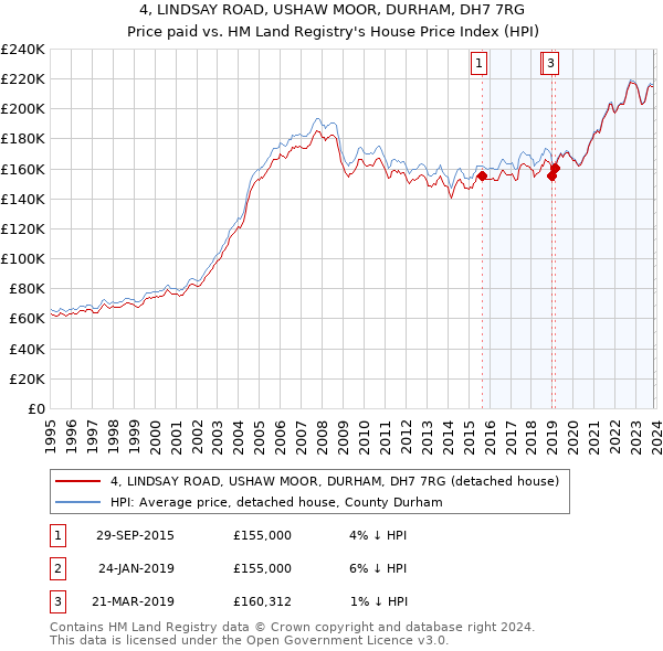 4, LINDSAY ROAD, USHAW MOOR, DURHAM, DH7 7RG: Price paid vs HM Land Registry's House Price Index