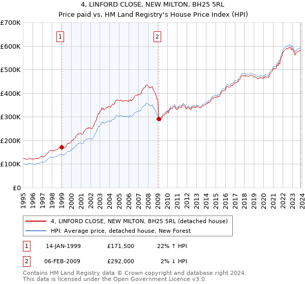 4, LINFORD CLOSE, NEW MILTON, BH25 5RL: Price paid vs HM Land Registry's House Price Index