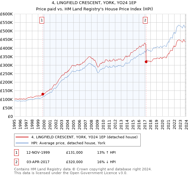 4, LINGFIELD CRESCENT, YORK, YO24 1EP: Price paid vs HM Land Registry's House Price Index