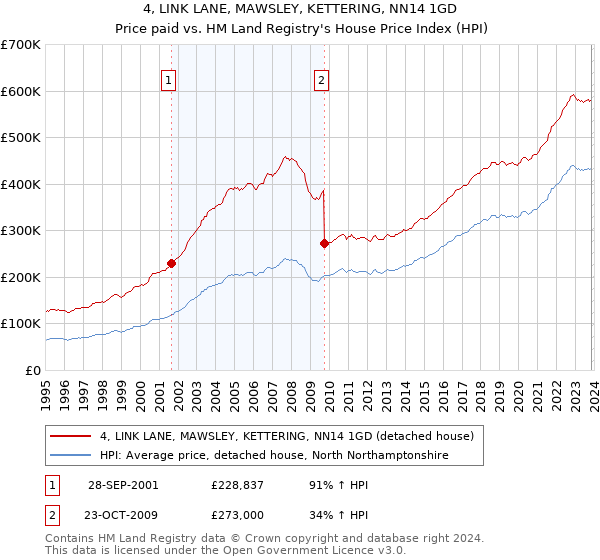 4, LINK LANE, MAWSLEY, KETTERING, NN14 1GD: Price paid vs HM Land Registry's House Price Index