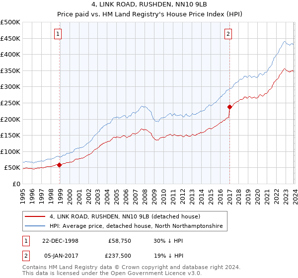 4, LINK ROAD, RUSHDEN, NN10 9LB: Price paid vs HM Land Registry's House Price Index