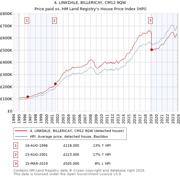 4, LINKDALE, BILLERICAY, CM12 9QW: Price paid vs HM Land Registry's House Price Index