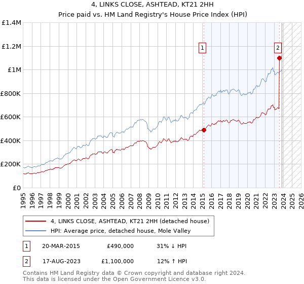 4, LINKS CLOSE, ASHTEAD, KT21 2HH: Price paid vs HM Land Registry's House Price Index
